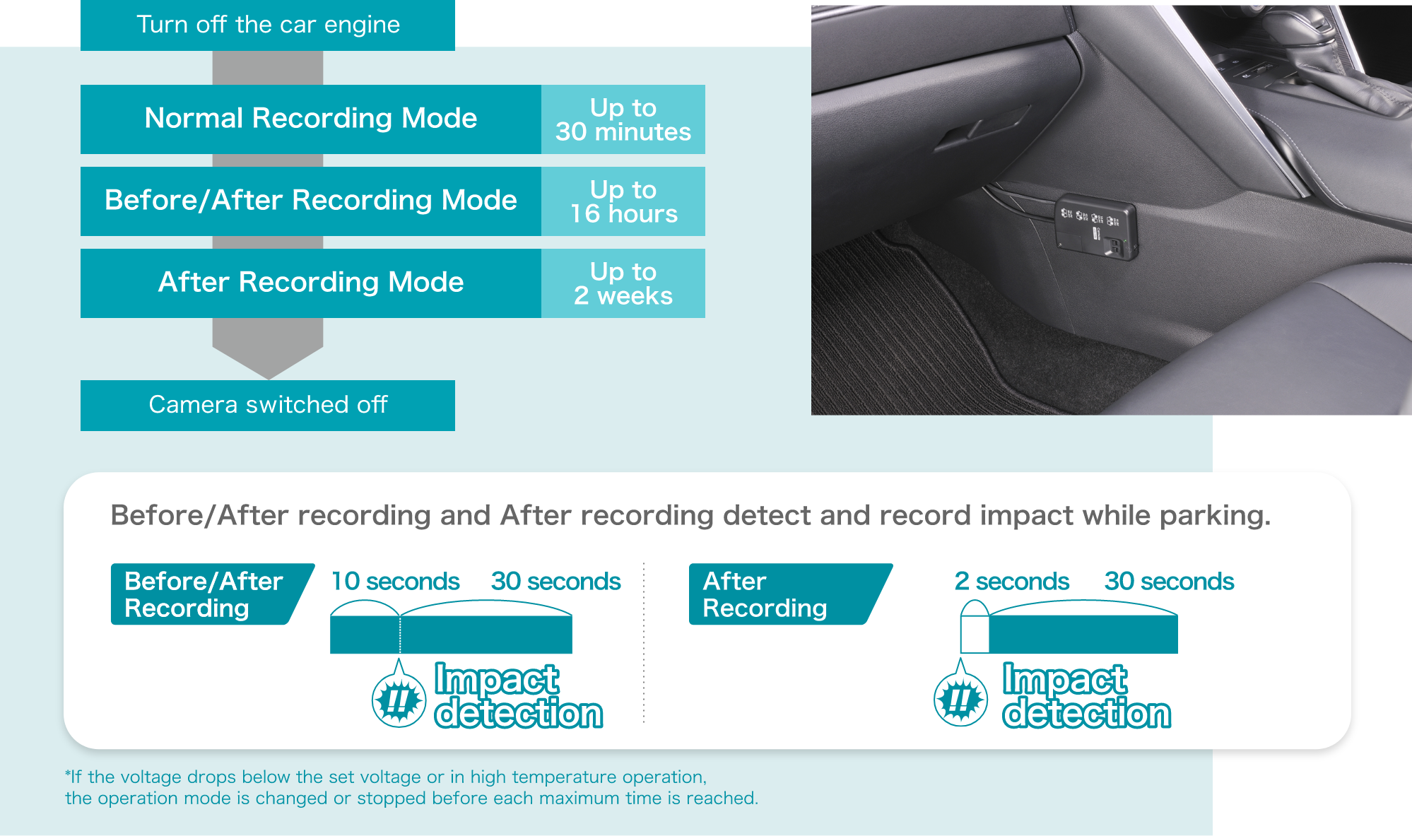 エンジンを切る 乗車時非起動時間1分間 常時録画モード最大30分間 前後録画モード最大16時間 後録画モード最大2時間 カメラ電源オフ 前後録画・後録画は、駐車中の衝撃を検知して録画します。
