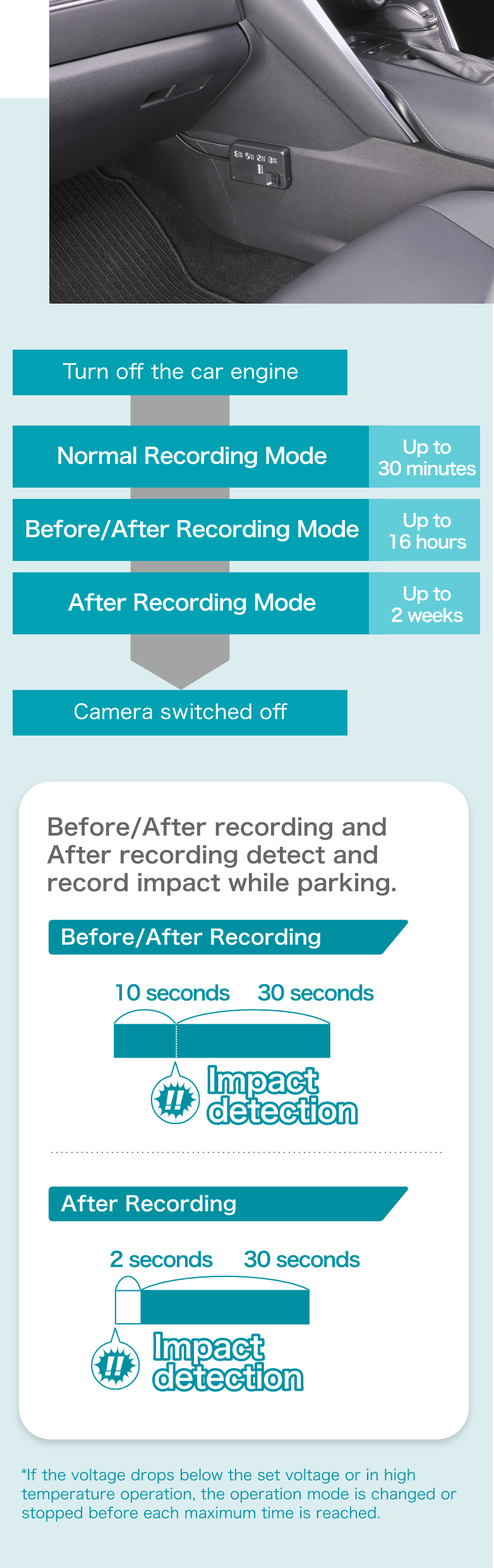 エンジンを切る 乗車時非起動時間1分間 常時録画モード最大30分間 前後録画モード最大16時間 後録画モード最大2時間 カメラ電源オフ 前後録画・後録画は、駐車中の衝撃を検知して録画します。