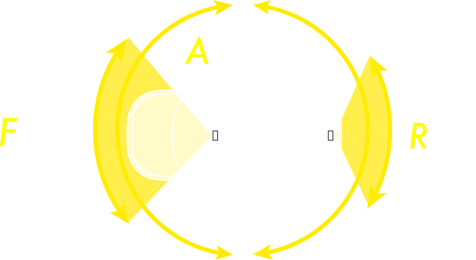 【ARF】=Around（360度カメラ）、Rear（リヤカメラ）、Front（フロントカメラ）の3カメラ